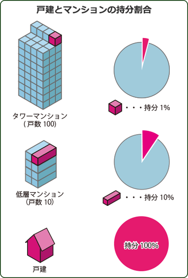 戸建とマンションの持分割合