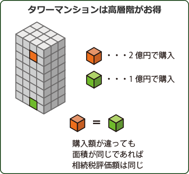 タワーマンションは高層階がお得