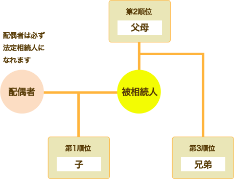 法定相続人になれる順位
