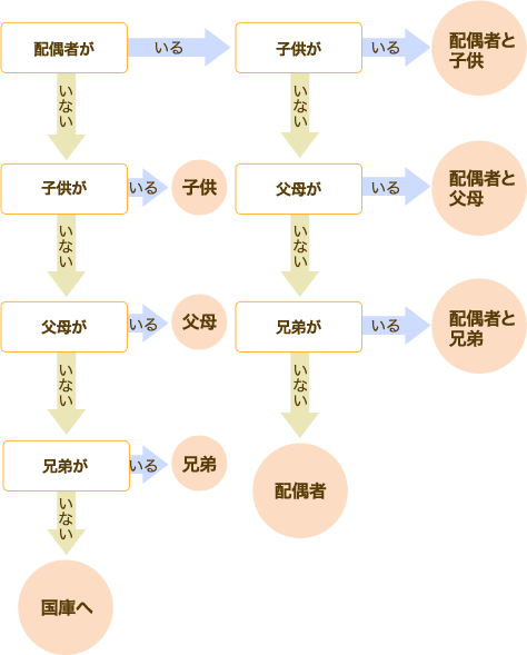 法定相続人には誰がなるのか？