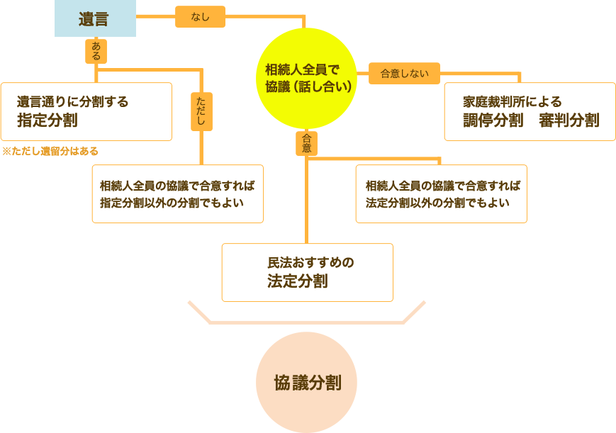 遺産分割の手続き