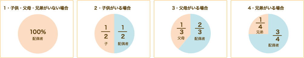 遺産分割の手続き