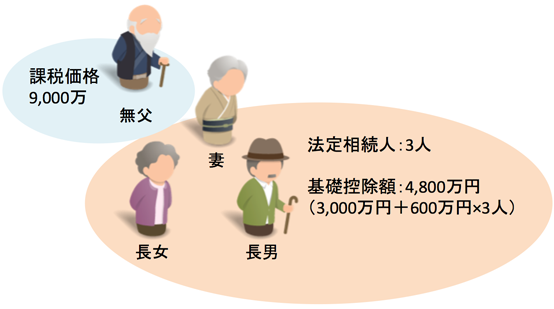 基礎控除額について