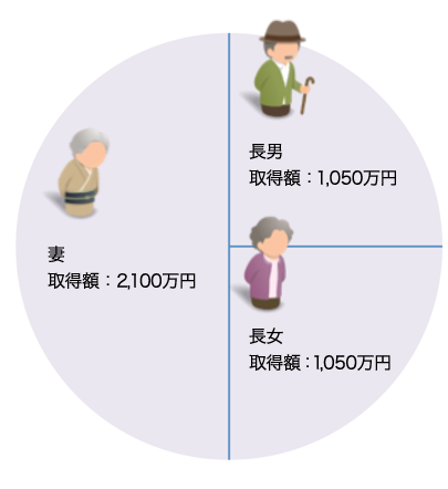 課税遺産額：4,200万円を３人で分けた場合