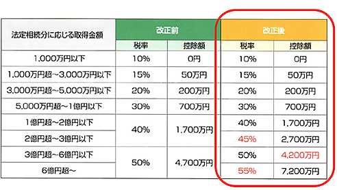 各々の相続税を計算します。