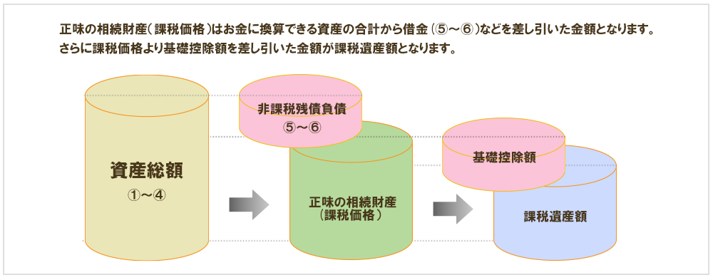 正味の相続財産（課税価格）はお金に換算できる資産の合計から借金等を差し引いた金額となります。